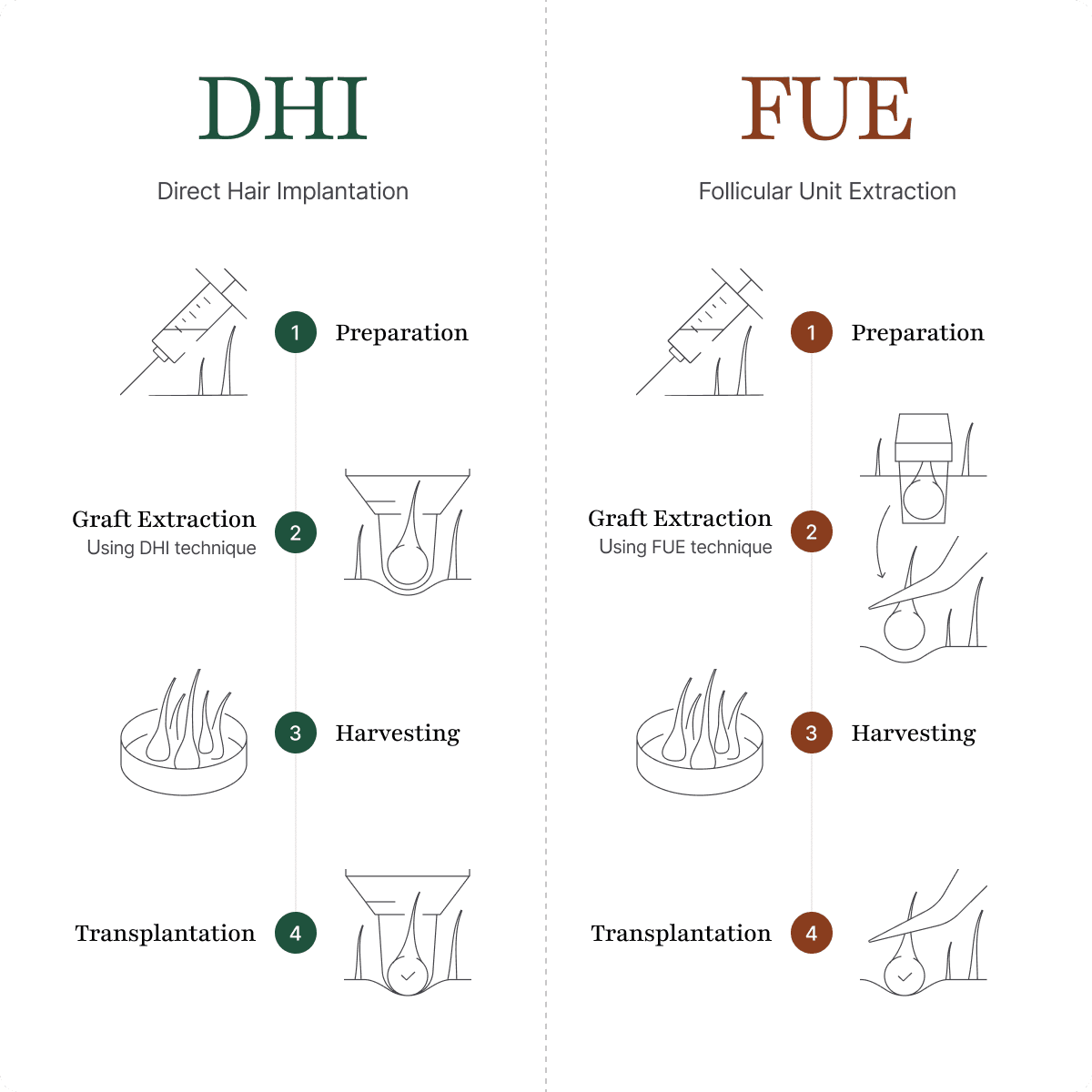 FUE and DHI techniques comparison diagram