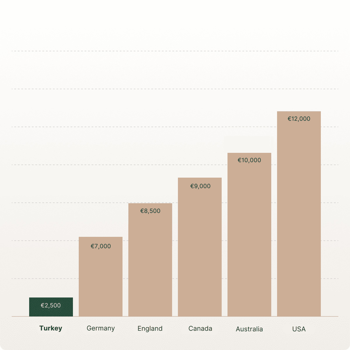 Hair transplant cost comparison chart showing Turkey at €2,500 vs other countries: Germany €7,000, England €8,500, Canada €9,000, Australia €10,000, USA €12,000