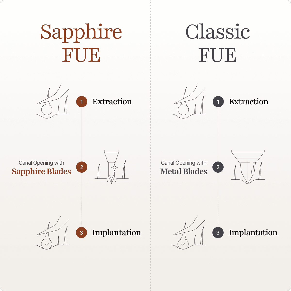 Sapphire FUE results comparison