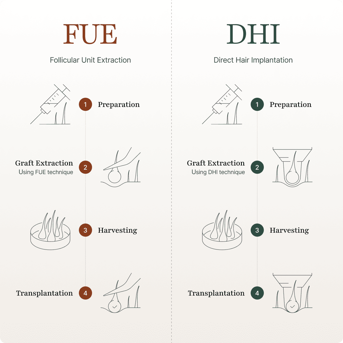FUE and DHI techniques for women