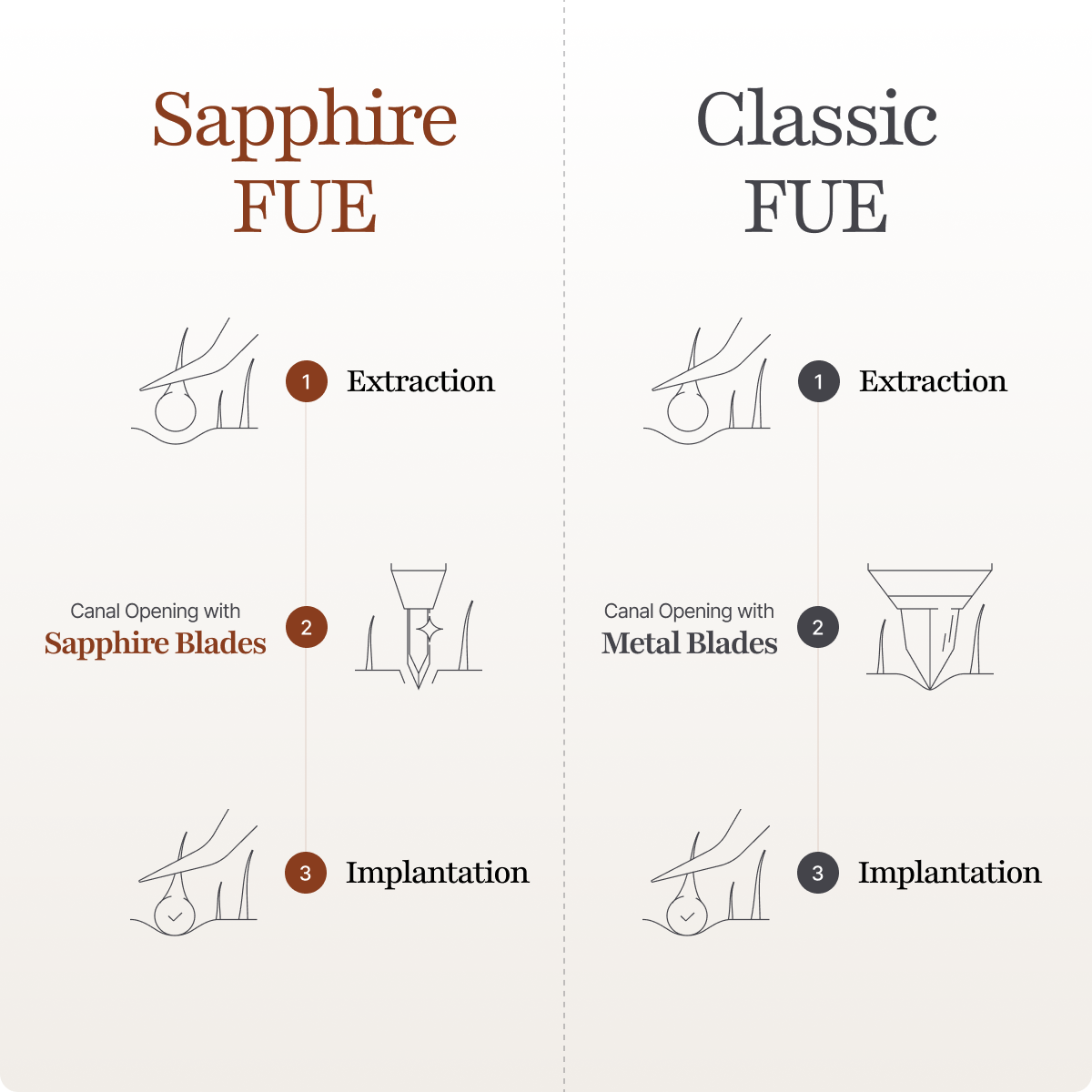 Sapphire FUE results comparison